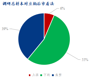 图1、总体对豆粕后市看法