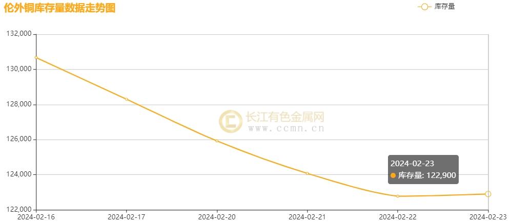 ▲ CCMN伦铜库存周数据图