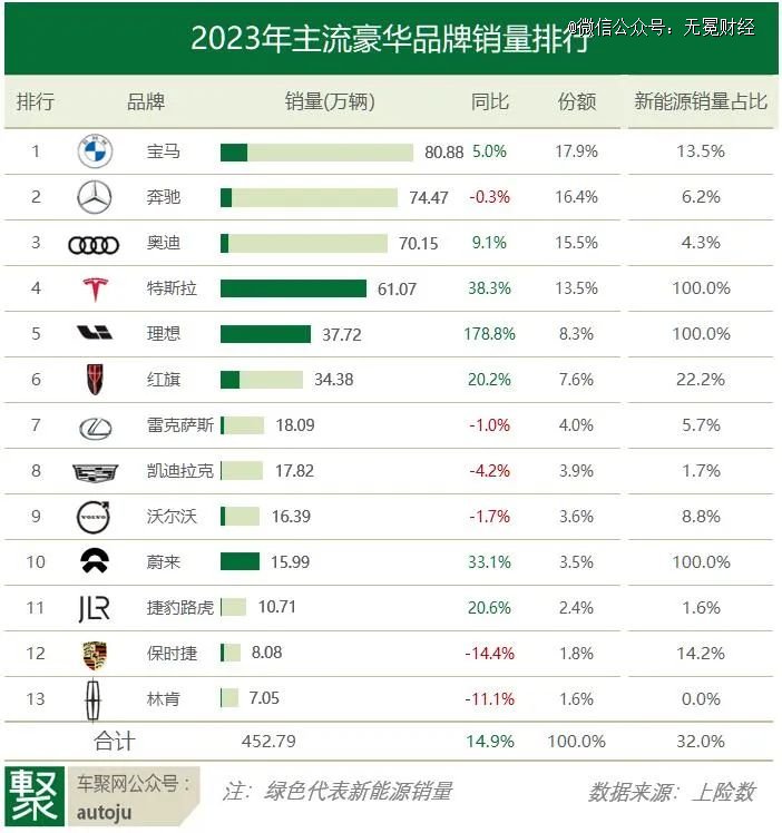 国内主流豪华车销量排行榜.图片来自车聚网.