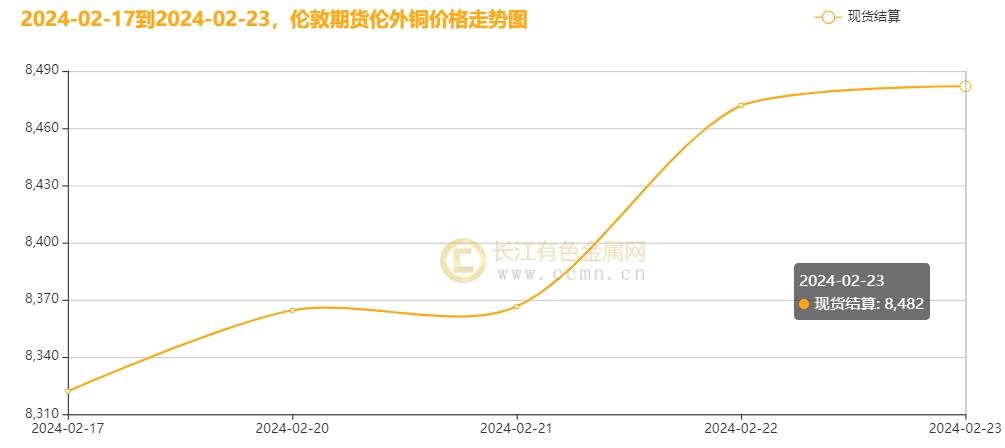 ▲ CCMN伦铜周度走势图