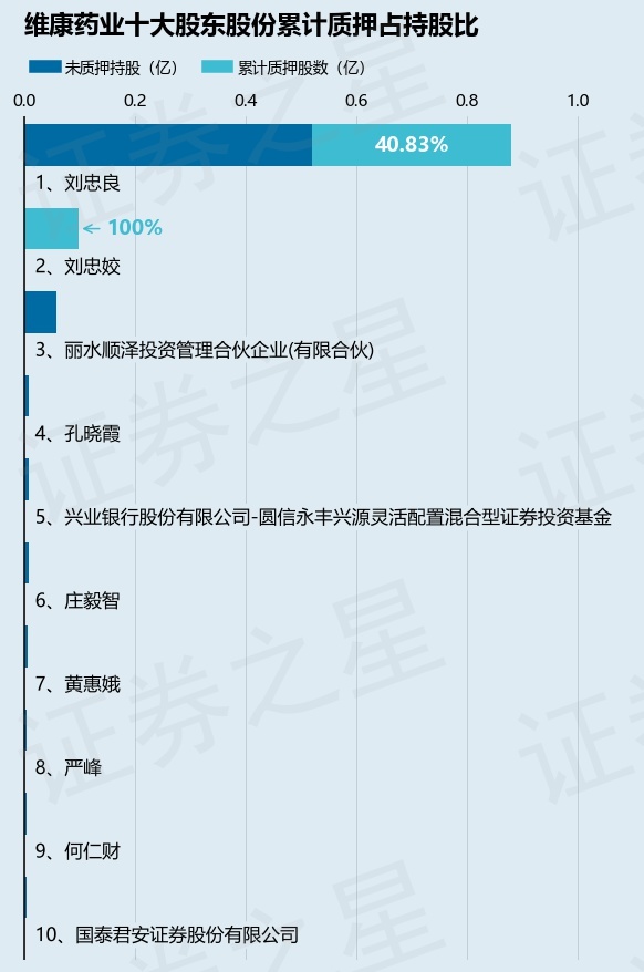 维康药业(300878)股东刘忠良质押400万股,占总股本2.