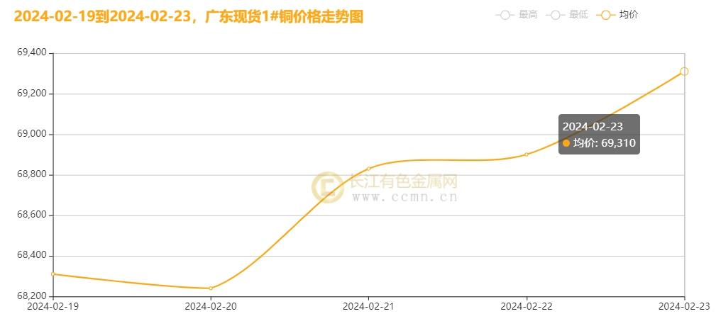 ▲CCMN广东现货1#铜周走势图
