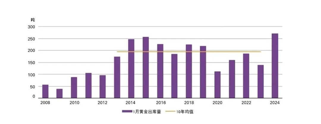 图：1月黄金出库量创历史新高*