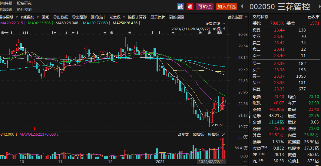 640,-0.33,-1.44%)(002142),怡和嘉业(103.170,0.26,0.