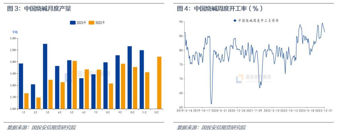 【国投安信|化工视点】烧碱供需形势前瞻