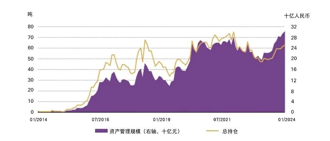 图：中国市场黄金ETF资产管理规模创历史新高月度基金流量和中国市场黄金ETF持仓