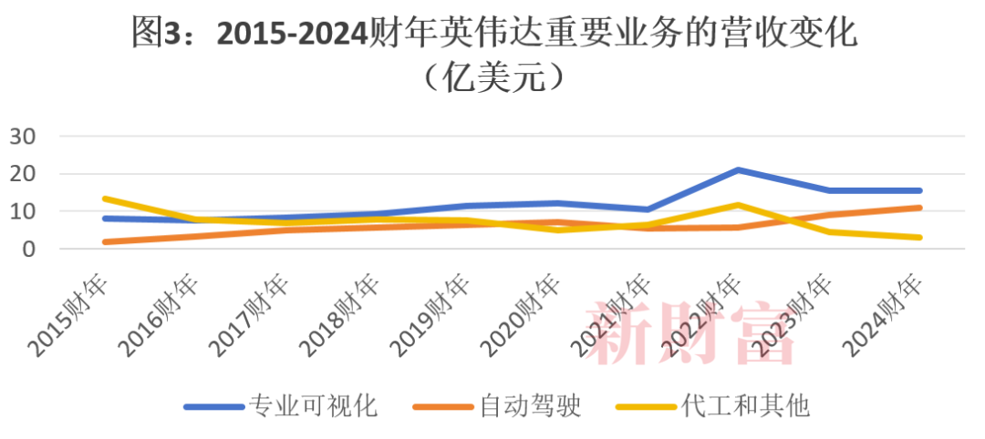 数据开头：英伟达积年年报，新资产整理
