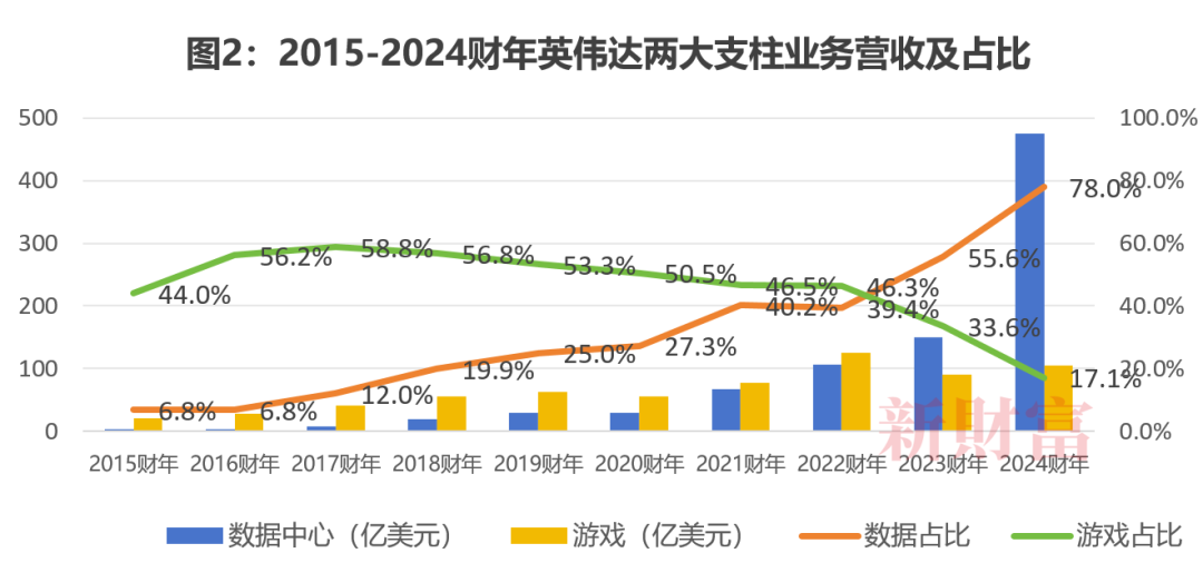 数据开头：英伟达积年年报，新资产整理