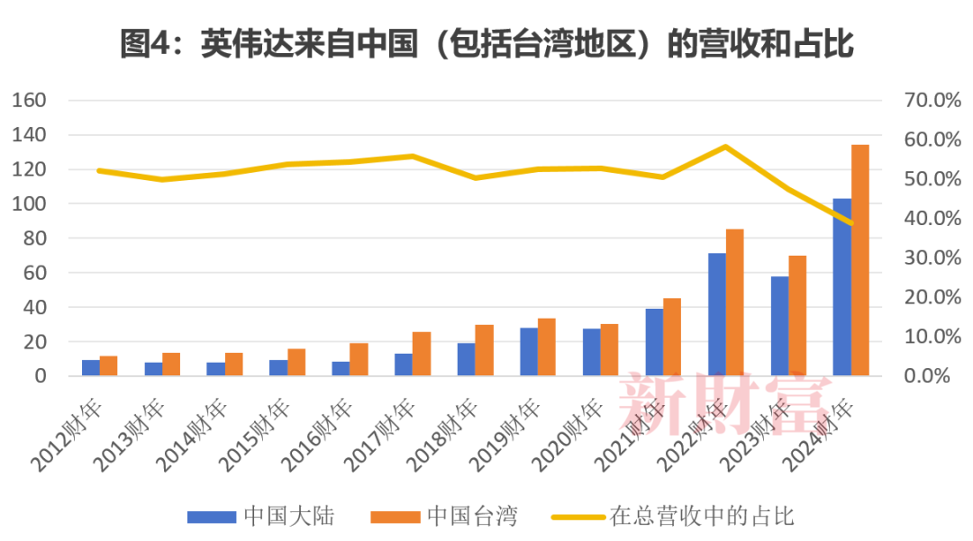 数据开头：英伟达年报，新资产整理