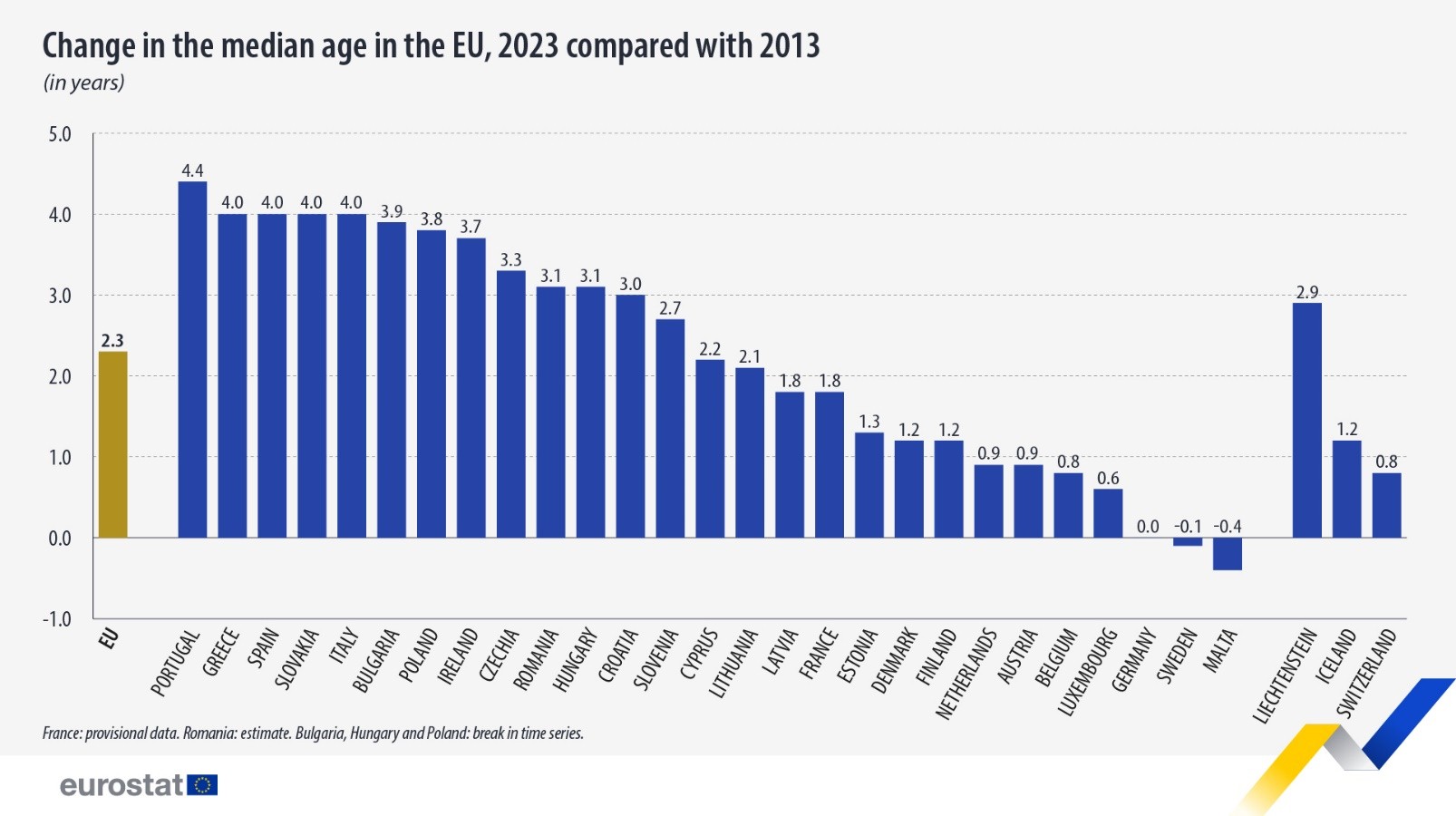 欧盟统计局：2023年欧盟人口平均年龄为44.5岁