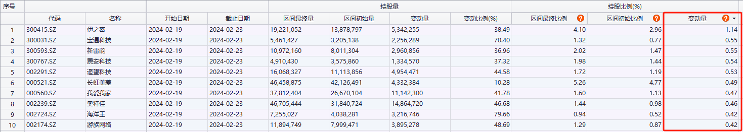 “真金白银”表信心？北向资金跑步入场，本周大手笔加仓了这些股|北向资金