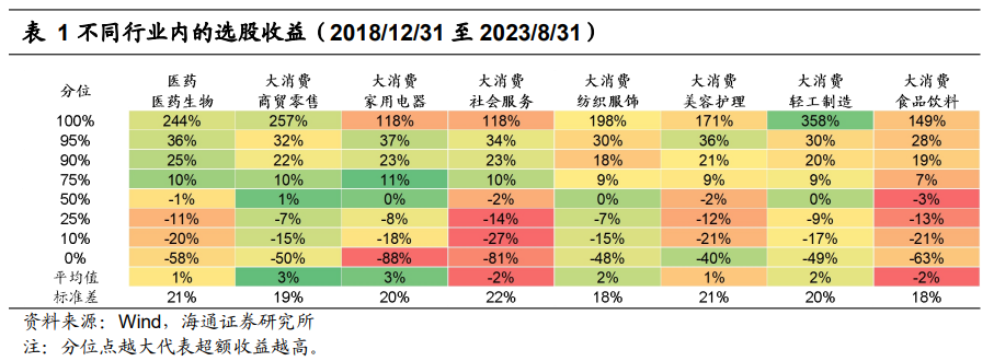 最高值为149%,远低于轻工制造行业的358%,在所有大消费行业中位于5/8