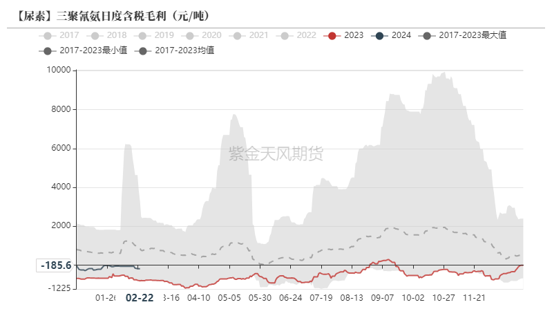 卓创资讯,紫金天风期货上游煤价有所反弹天然气与尿素价格数据来源