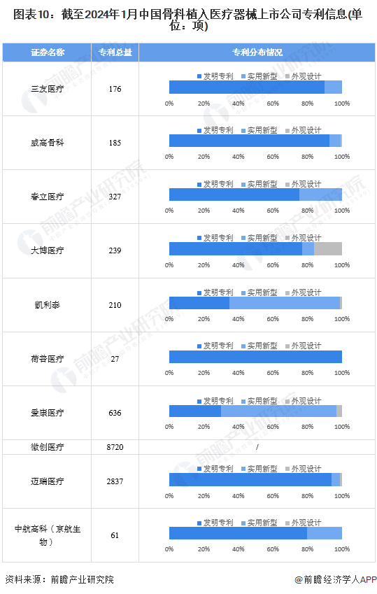 注：微创医疗、爱康医疗专利信息统计时间为2022年底