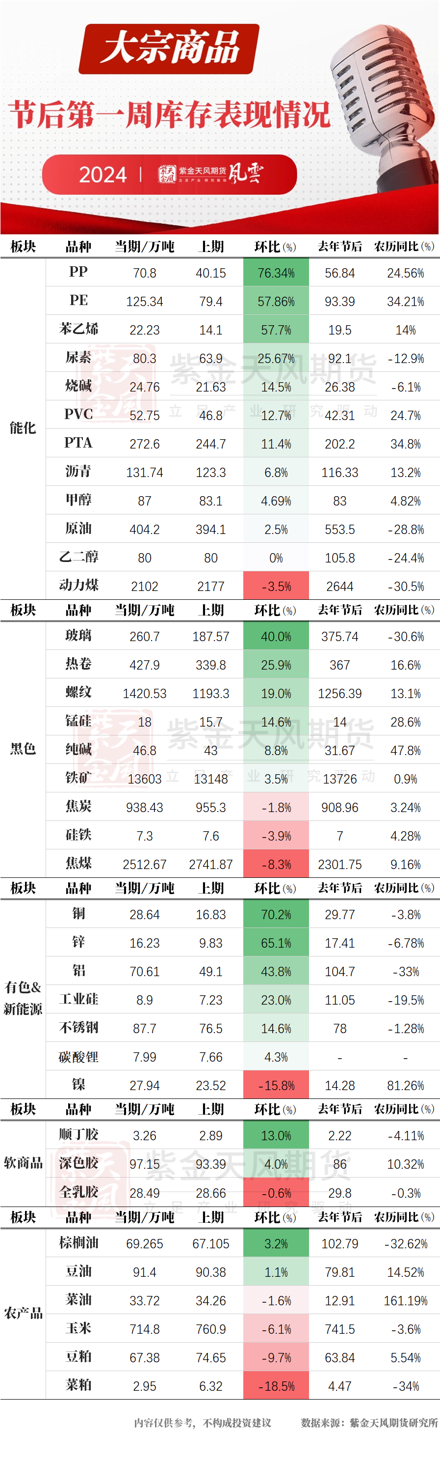 今年春节,哪个大宗商品累库最明显?