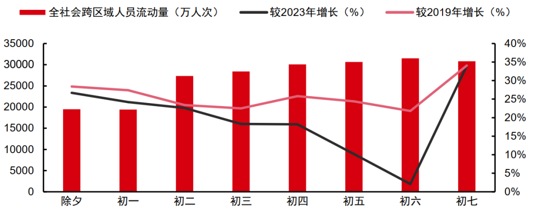 资料来源：交通运输部，中信证券研究部