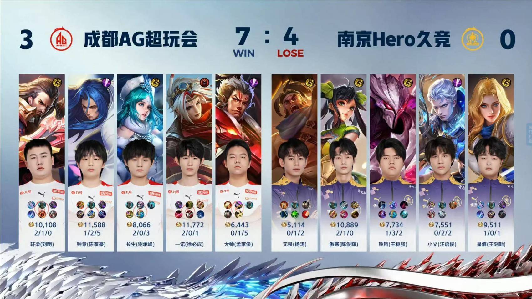 龙年首战克劲敌 成都ag超玩会拿下开赛3连胜|成都ag超玩会_新浪财经_