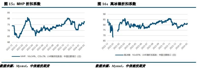 【建投有色】镍&不锈钢周报 |RKAB扰动后,关注SS需求兑现情况