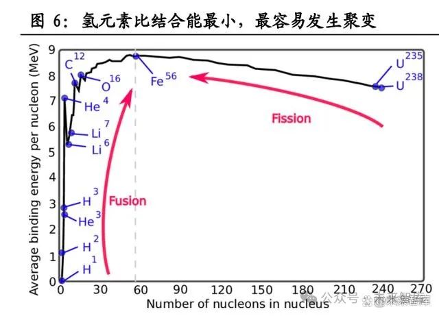 可控核聚变以氢为原料,原因在于氢的比结合能最小,核内质子,中子 结合