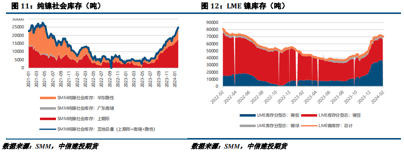 【建投有色】镍&不锈钢周报 |RKAB扰动后,关注SS需求兑现情况