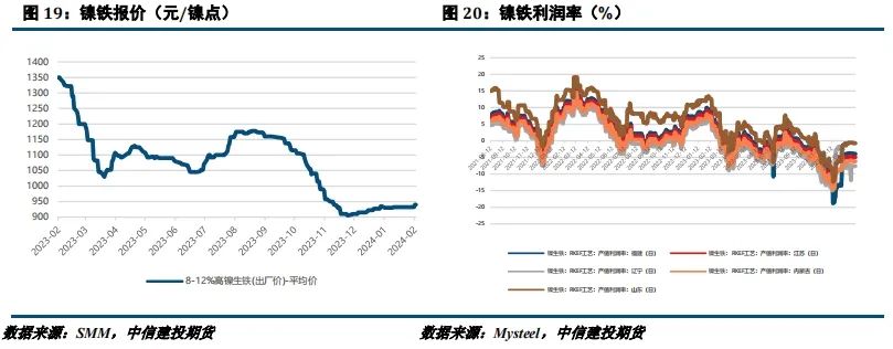 【建投有色】镍&不锈钢周报 |RKAB扰动后,关注SS需求兑现情况
