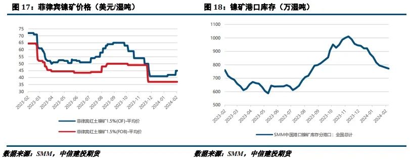 【建投有色】镍&不锈钢周报 |RKAB扰动后,关注SS需求兑现情况