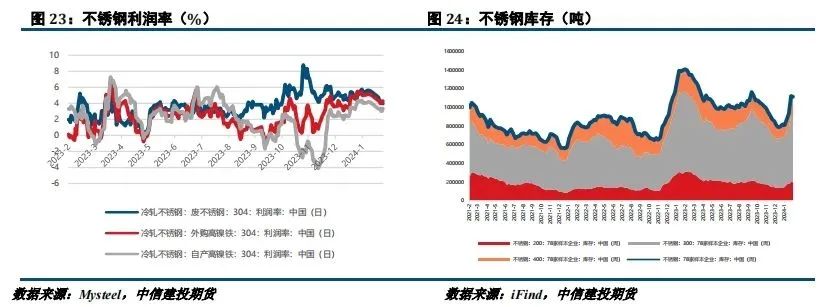 【建投有色】镍&不锈钢周报 |RKAB扰动后,关注SS需求兑现情况