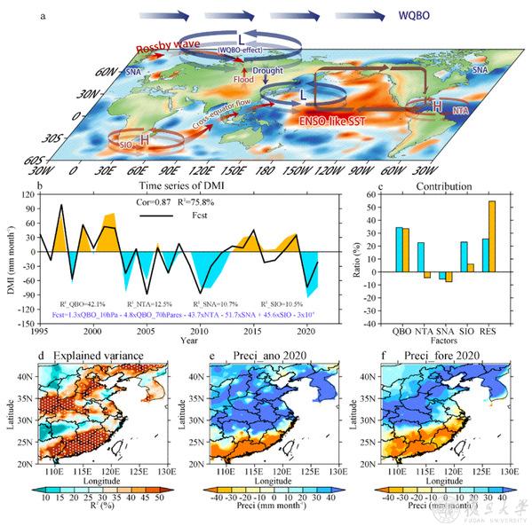 QBO-海温影响东亚降水机理示意图及季节预测效果