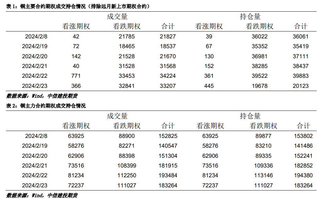 【建投有色】沪铜周报 | 淡季逻辑继续,上涨空间有限