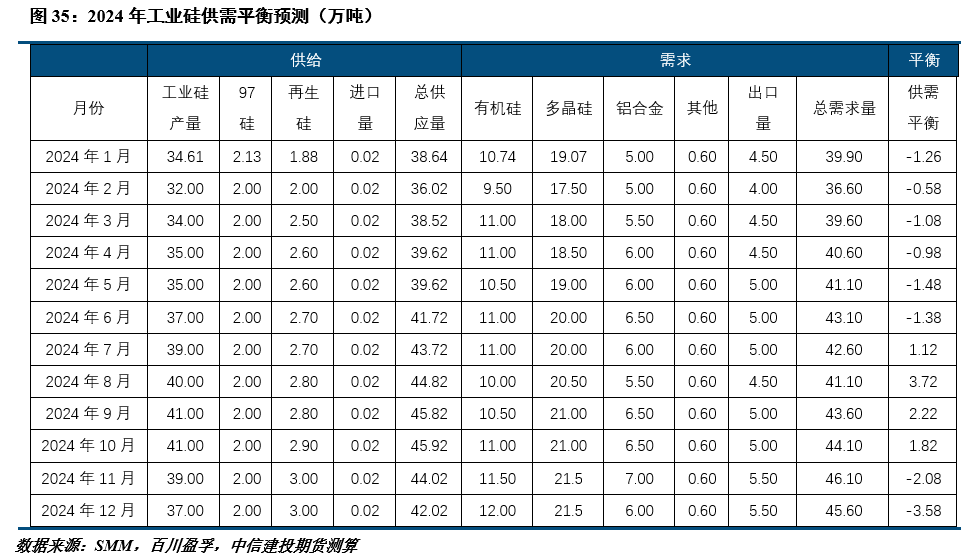 【建投有色】节后归来首周,工业硅市场恢复缓慢