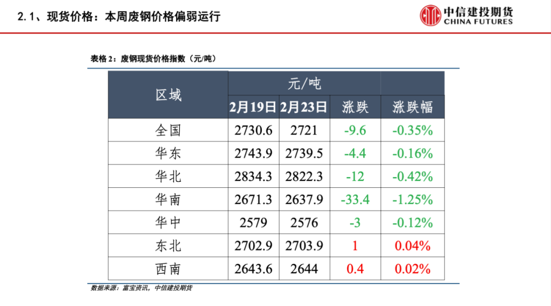 【建投黑色】供需格局趋弱，矿价弱势运行