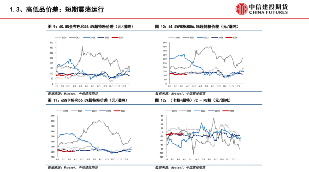 【建投黑色】供需格局趋弱，矿价弱势运行