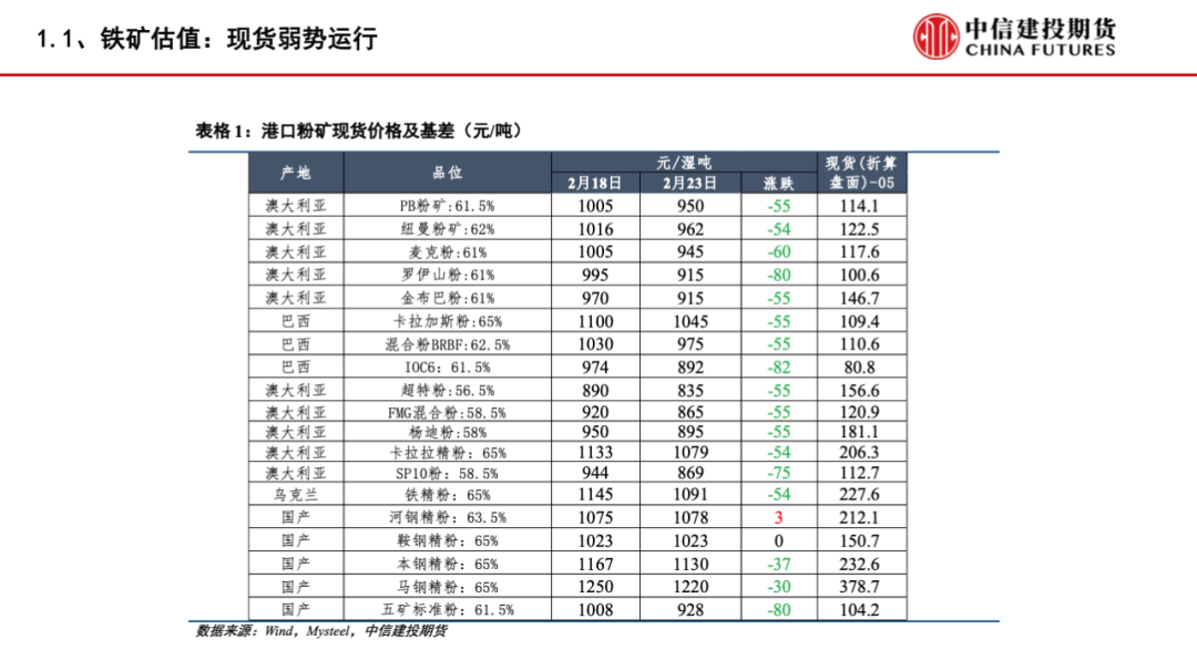 【建投黑色】供需格局趋弱，矿价弱势运行