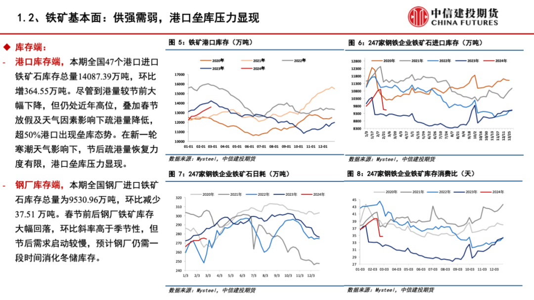 【建投黑色】供需格局趋弱，矿价弱势运行