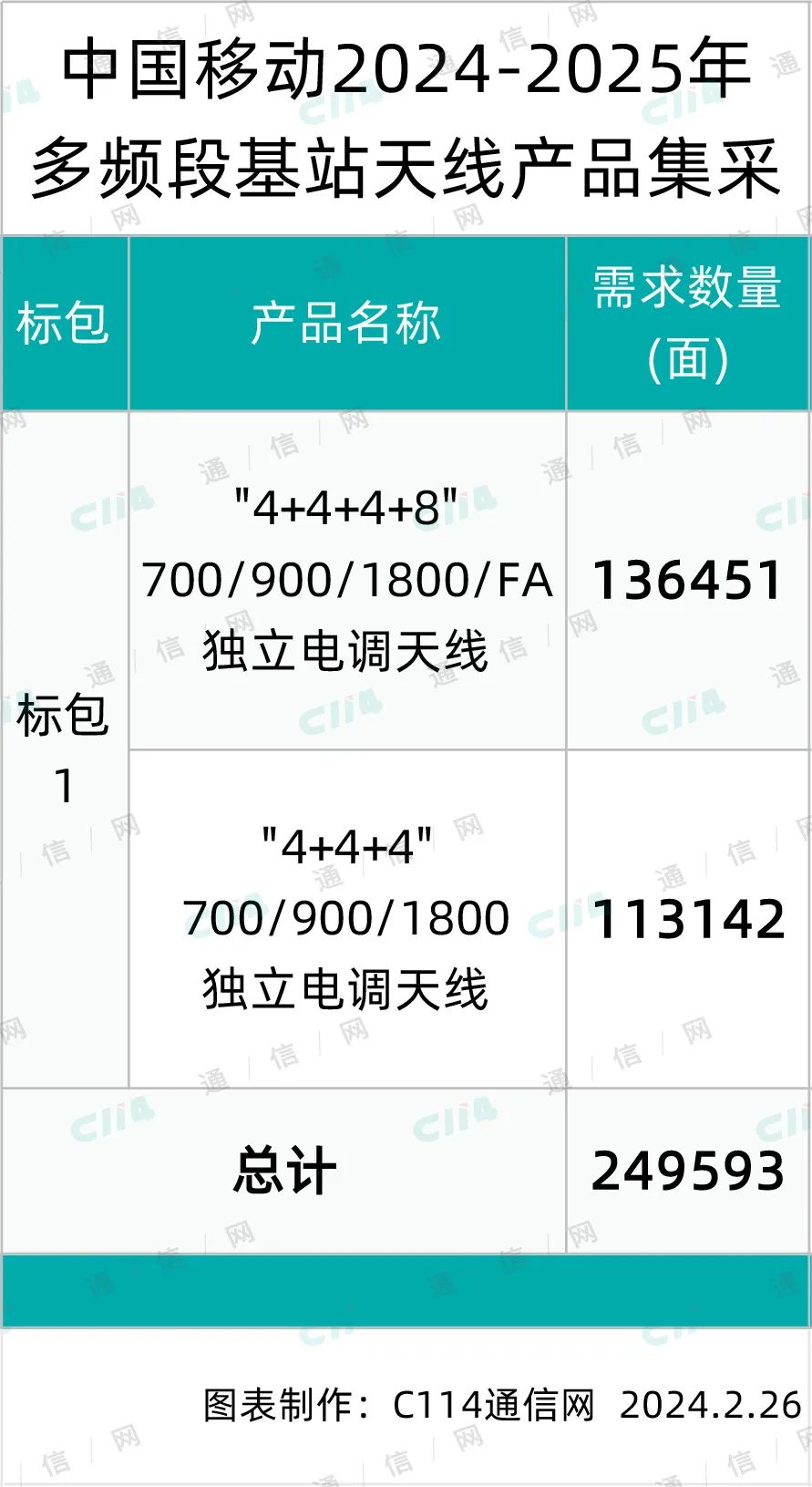 总预算超9.5亿元！中国移动启动多频段基站天线产品集采