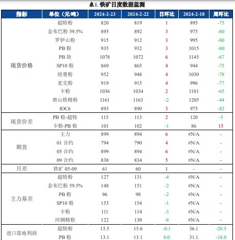 二,鐵礦&鋼材市場日度監測8.