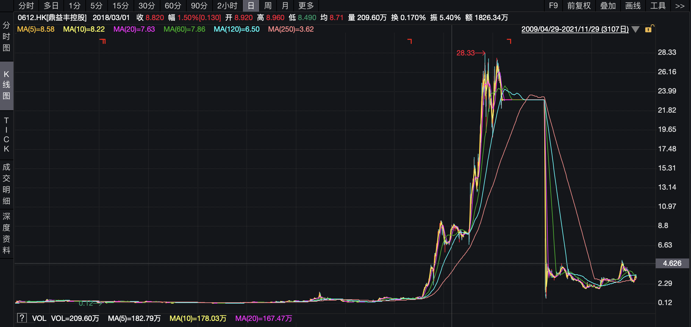 鼎益丰控股股价走势图