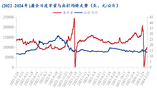 图2 2022-2024年屠企日度宰量与出栏均价走势