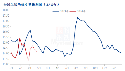 图3 全国生猪均价走势预测图