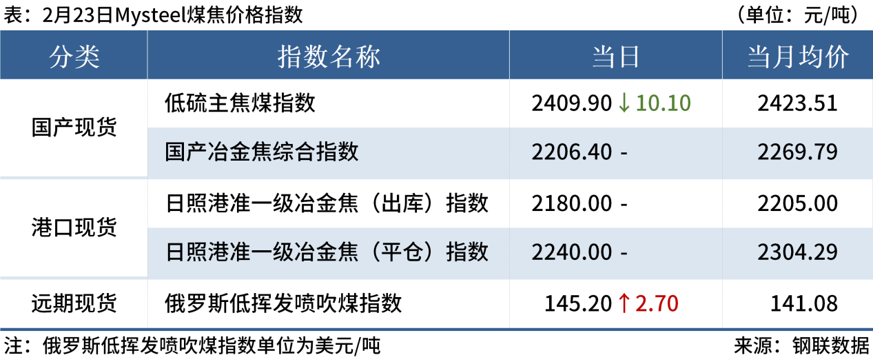 Mysteel早读:周末唐山钢坯降30元,黑色期货夜盘飘绿