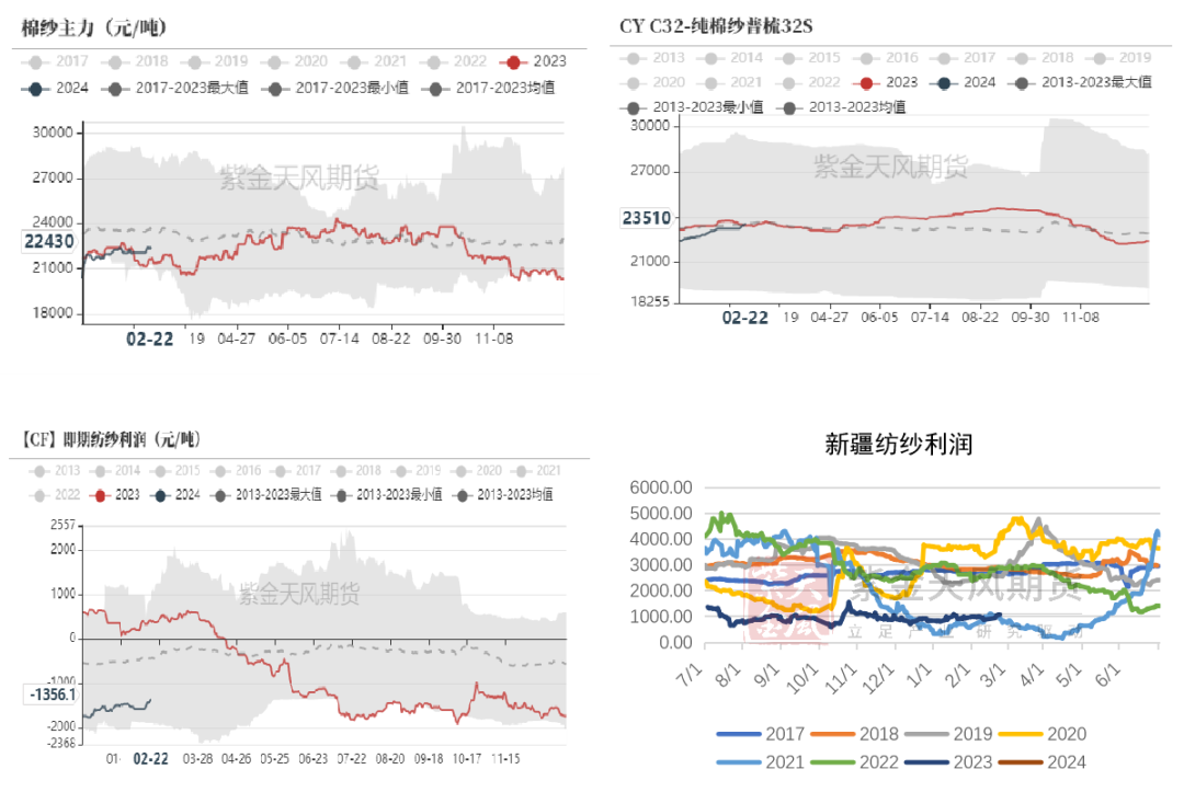 数据来源：紫金天风期货研究所