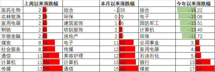 数据来源:Wind,中加基金.行业分类为申万一级.时间截至2024年2月23日.