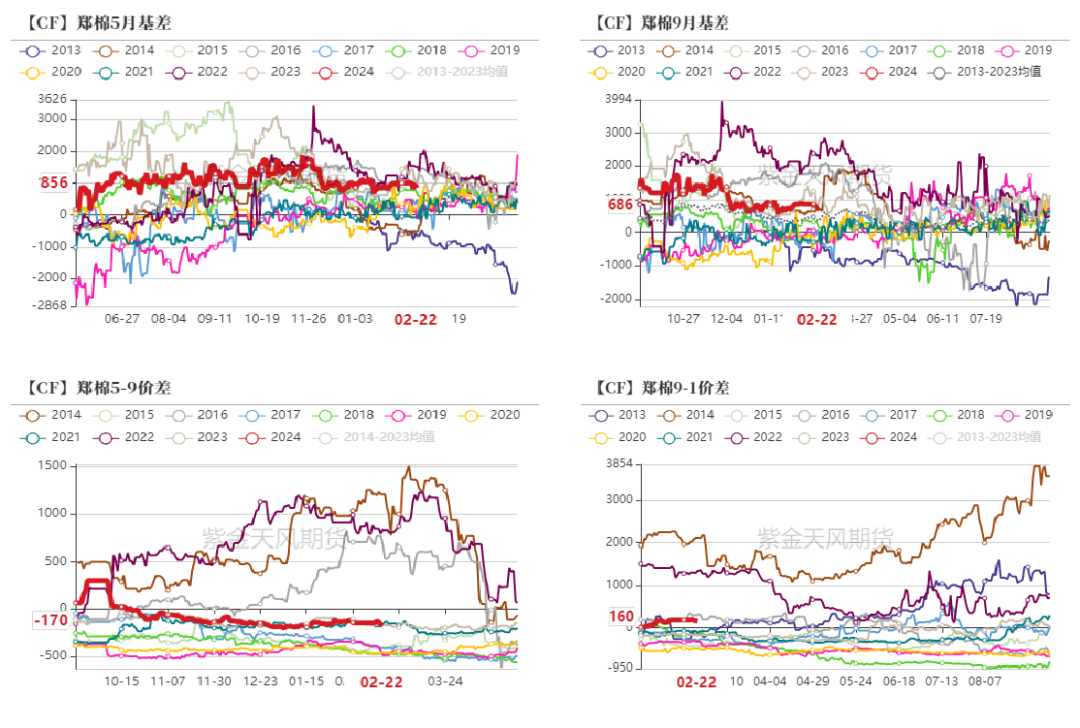 数据来源：紫金天风期货研究所