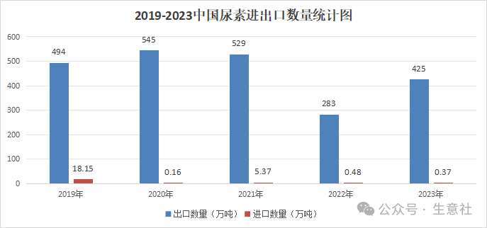 2024年,尿素价格要下跌!什么原因?