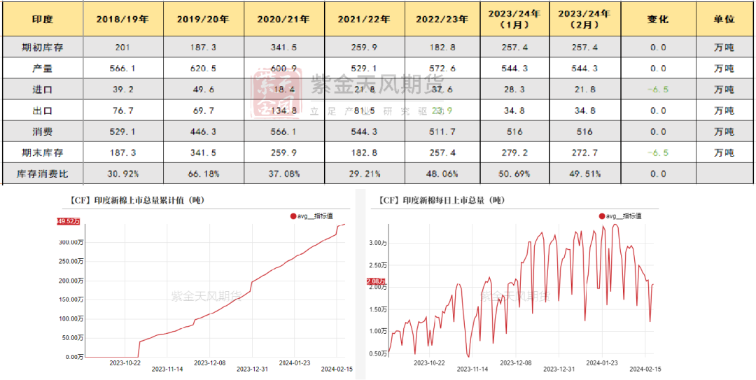 数据来源：CAI USDA 紫金天风期货研究所