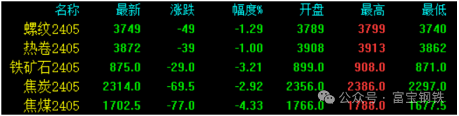 焦炭再跌100-110!期螺跌1.29%!多品种抵达年内低点!美联储最青睐指标即将公布!