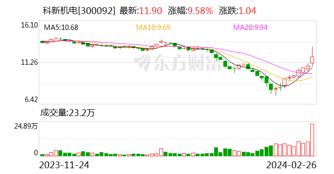 900,1.04,9.58%)(300092.