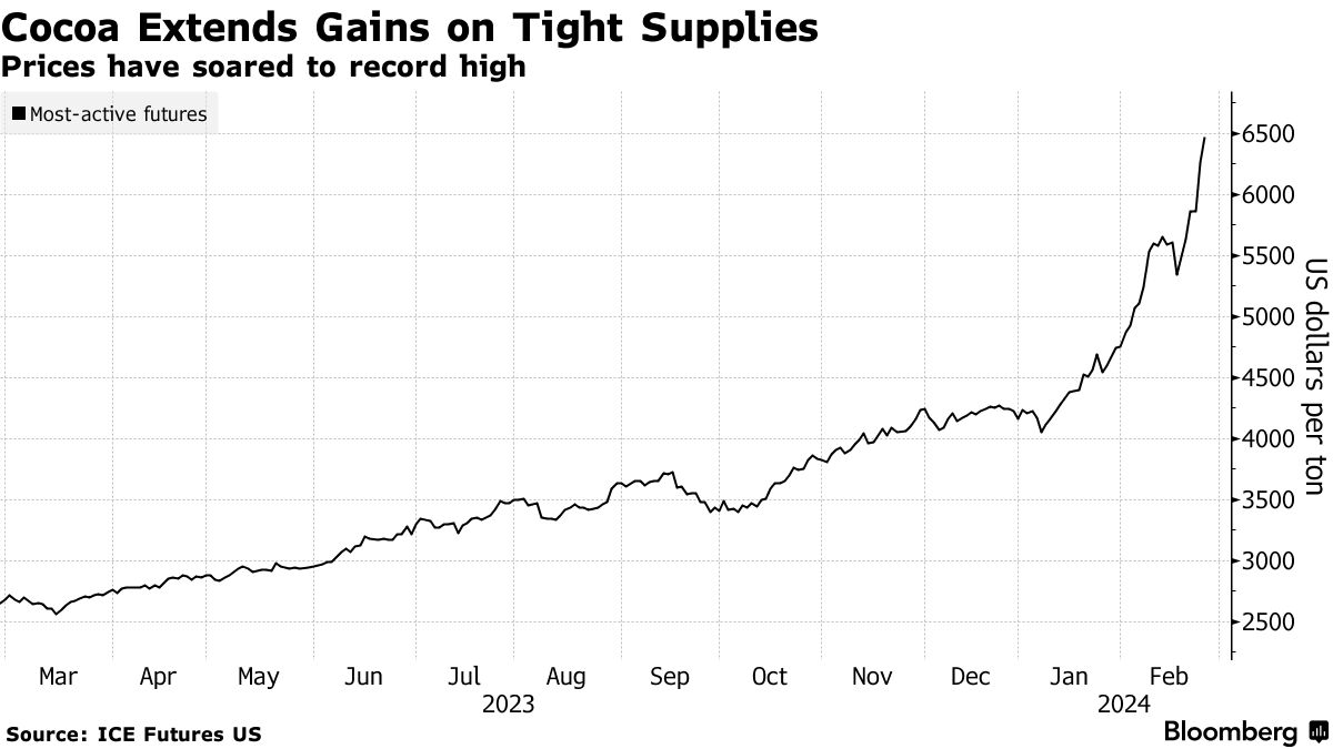 可可期货价格再创新高巧克力价格即将大涨？|好时公司|期货市场|上涨|产量|加纳_手机新浪网