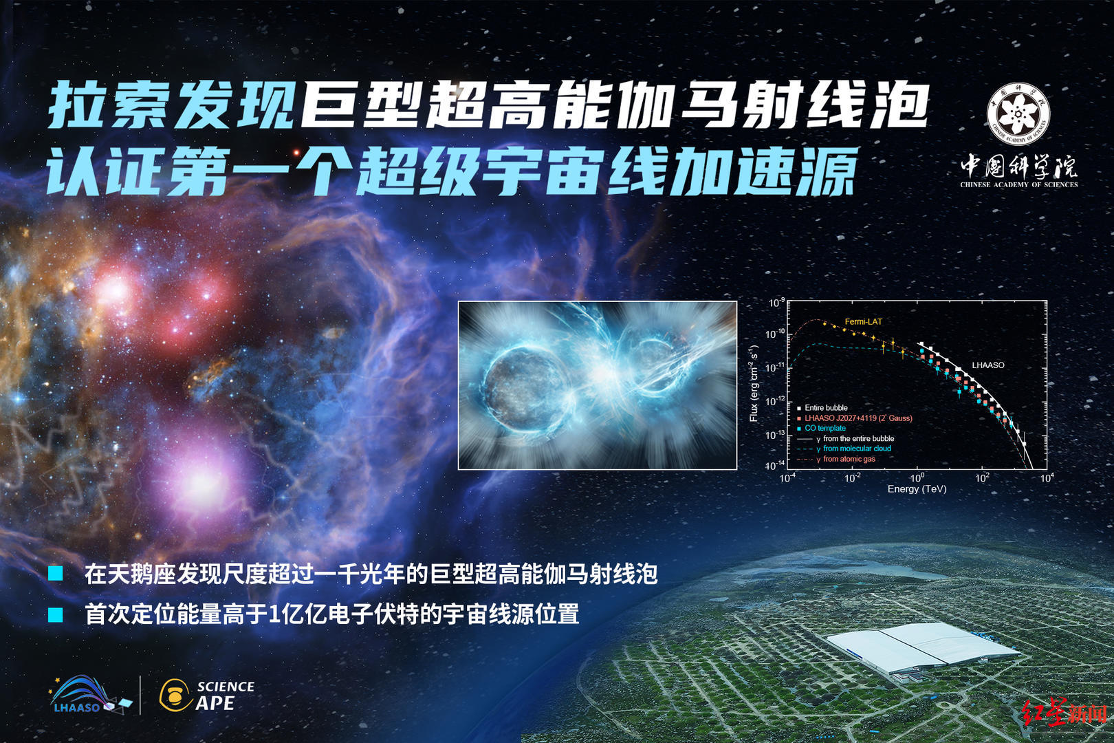 “拉索”再获重大发现！认证第一个超级宇宙线加速源