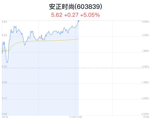 主营业务及业绩安正时尚公司主营业务为中高档品牌时装的自主研发